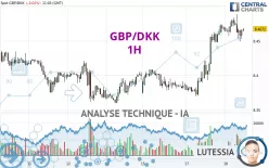 GBP/DKK - 1H