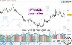 JPY/MXN - Journalier