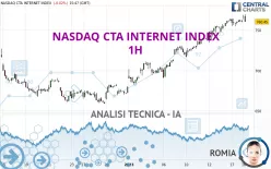 NASDAQ CTA INTERNET INDEX - 1H