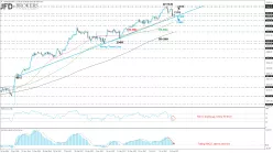 DOW JONES INDUSTRIAL AVERAGE - Daily