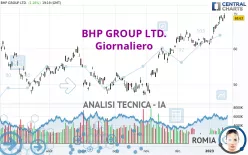 BHP GROUP LTD. - Giornaliero