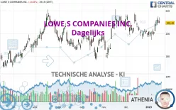 LOWE S COMPANIES INC. - Dagelijks