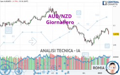 AUD/NZD - Giornaliero