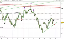 EUR/JPY - 1 Std.