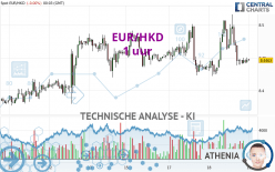EUR/HKD - 1 uur