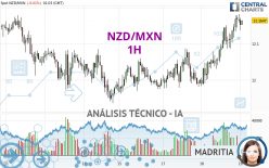NZD/MXN - 1H