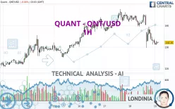 QUANT - QNT/USD - 1H