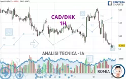 CAD/DKK - 1H