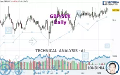 GBP/SEK - Daily