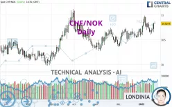 CHF/NOK - Daily