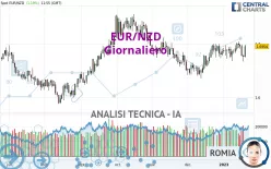 EUR/NZD - Giornaliero