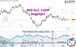 REDEIA CORPORACION - Dagelijks