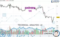 CAD/SEK - 1H