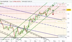 EUR/USD - Dagelijks