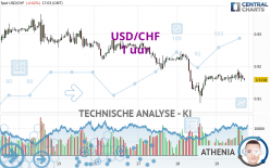 USD/CHF - 1 uur