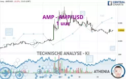 AMP - AMP/USD - 1 uur