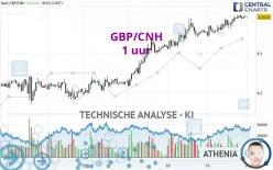 GBP/CNH - 1 uur