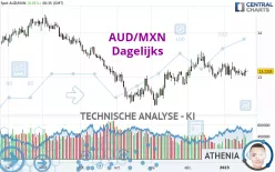 AUD/MXN - Dagelijks