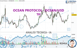 OCEAN PROTOCOL - OCEAN/USD - 1H