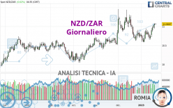 NZD/ZAR - Journalier