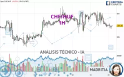 CHF/HUF - 1 uur