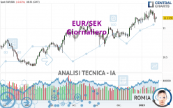 EUR/SEK - Giornaliero