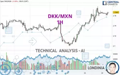 DKK/MXN - 1H