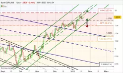 EUR/USD - Journalier