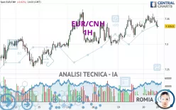 EUR/CNH - 1H