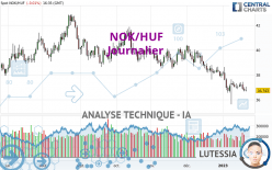 NOK/HUF - Journalier