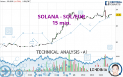 SOLANA - SOL/EUR - 15 min.