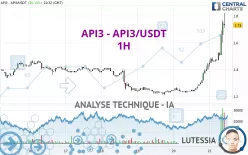 API3 - API3/USDT - 1H