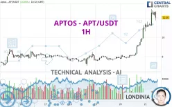 APTOS - APT/USDT - 1H