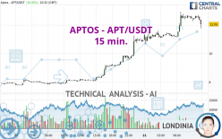 APTOS - APT/USDT - 15 min.