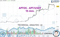 APTOS - APT/USDT - 15 min.