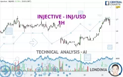 INJECTIVE - INJ/USD - 1H