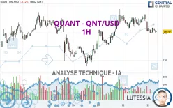 QUANT - QNT/USD - 1H