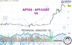 APTOS - APT/USDT - 1H