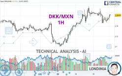 DKK/MXN - 1H