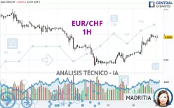 EUR/CHF - 1H