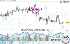 NOK/HUF - 1H