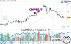 CHF/PLN - 1H