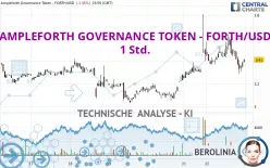 AMPLEFORTH GOVERNANCE TOKEN - FORTH/USD - 1 Std.