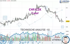 CHF/CZK - 1 uur