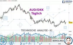 AUD/DKK - Daily