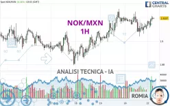 NOK/MXN - 1H