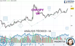 CHF/JPY - 1H