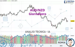 AUD/NZD - Giornaliero