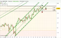 GBP/USD - 4H