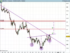 GBP/JPY - 2 uur